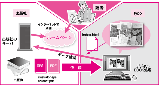 出版社のサーバを使用した場合